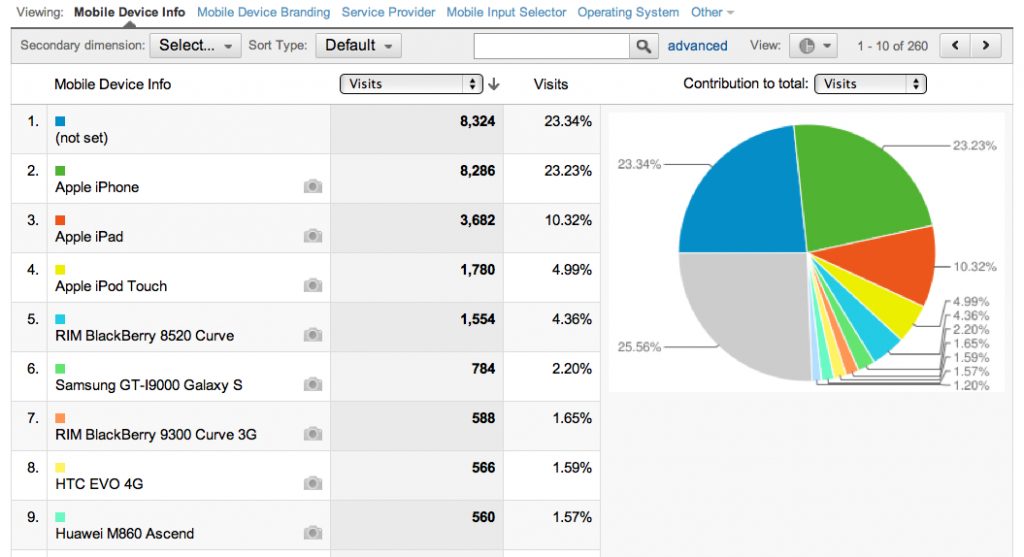Google Analytics - mobile devices