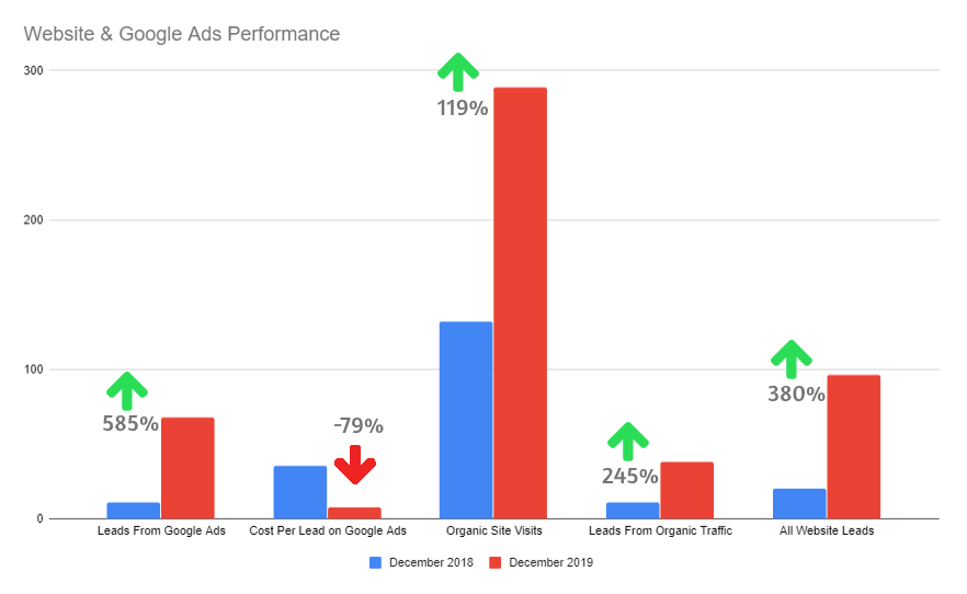 Google Ads & SEO Results