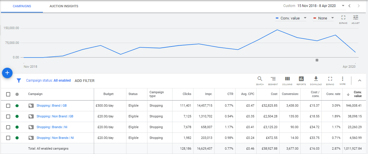 Google Shopping Campaign Results