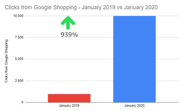 clicks from google shopping stats