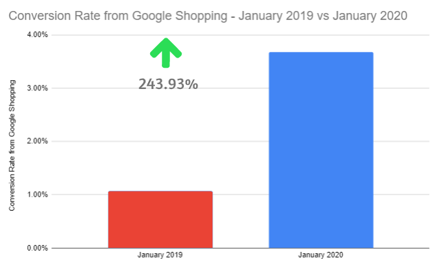 conversion rate from google shopping stats