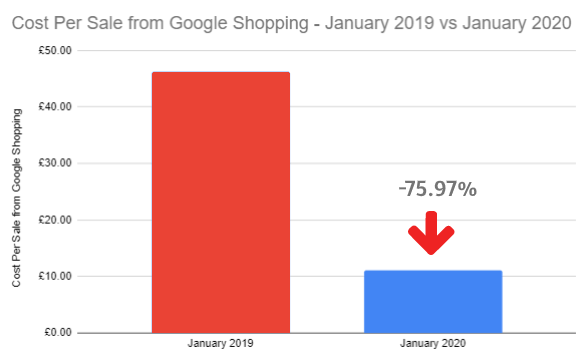 cost per sale from google shopping stats