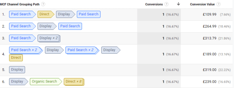 top conversion paths report