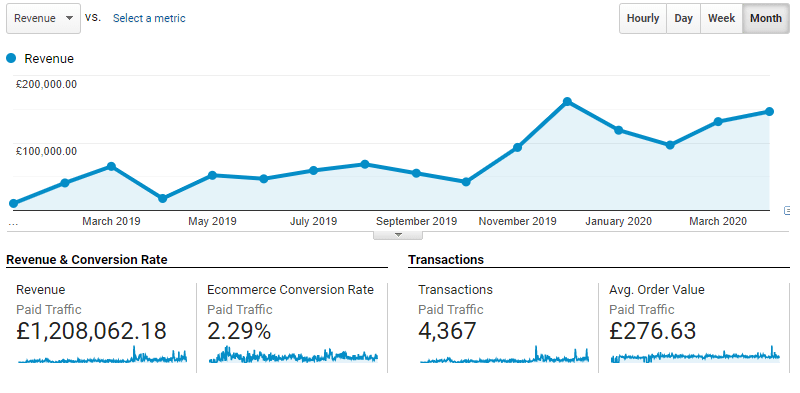 Google Shopping Stats