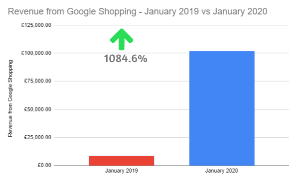 revenue generated from google shopping stats