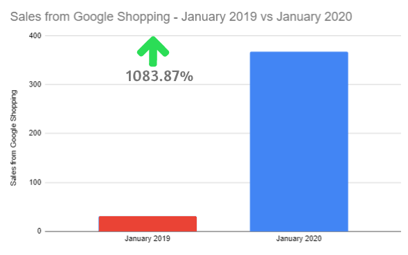 sales from google shopping stats