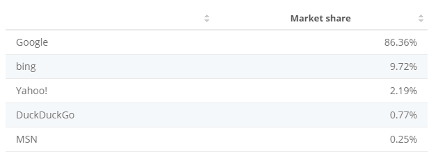 Bing market share data