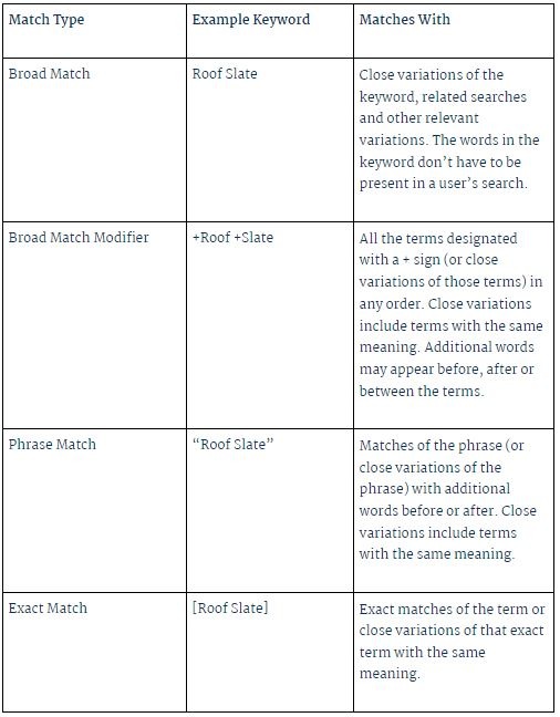 Google Ads Keyword Match Types