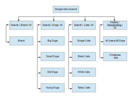 Google Ads Account Planning