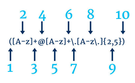 Custom Extraction on Screaming Frog using Regex